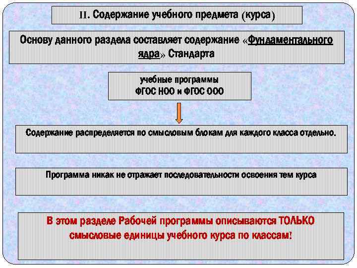 II. Содержание учебного предмета (курса) Основу данного раздела составляет содержание «Фундаментального ядра» Стандарта учебные