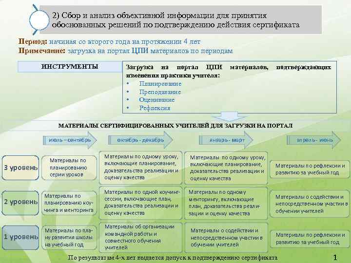 2) Сбор и анализ объективной информации для принятия обоснованных решений по подтверждению действия сертификата