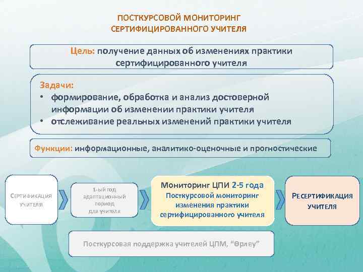ПОСТКУРСОВОЙ МОНИТОРИНГ СЕРТИФИЦИРОВАННОГО УЧИТЕЛЯ Цель: получение данных об изменениях практики сертифицированного учителя Задачи: •