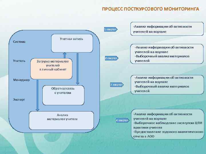 ПРОЦЕСС ПОСТКУРСОВОГО МОНИТОРИНГА 1 квартал Система Учитель -Анализ информации об активности учителей на портале