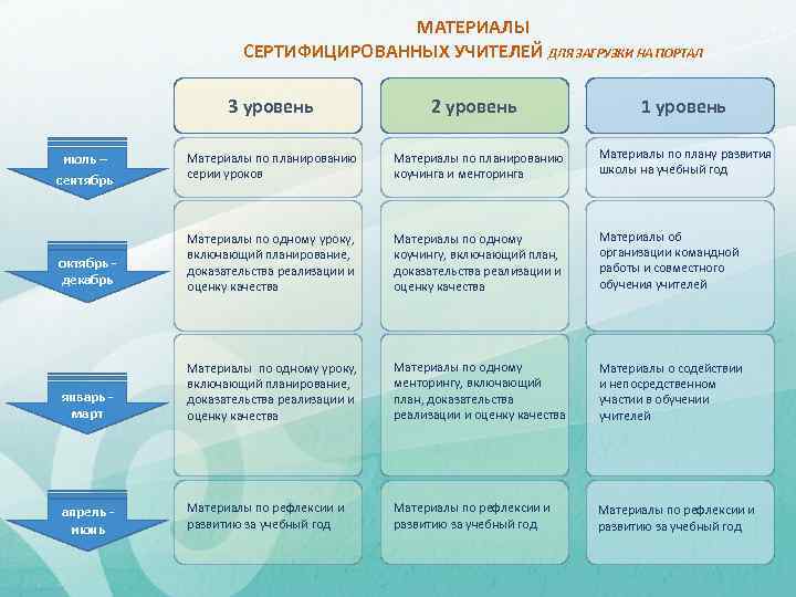 МАТЕРИАЛЫ СЕРТИФИЦИРОВАННЫХ УЧИТЕЛЕЙ ДЛЯ ЗАГРУЗКИ НА ПОРТАЛ 3 уровень 2 уровень 1 уровень июль