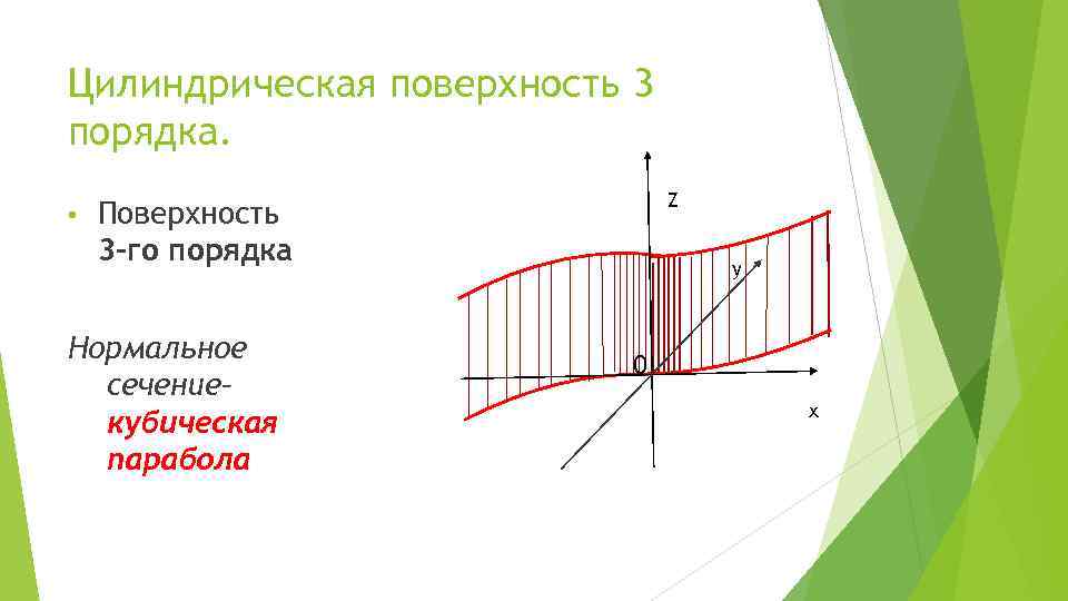 Цилиндрическая поверхность 3 порядка. • Z Поверхность 3 -го порядка Нормальное сечение– кубическая парабола