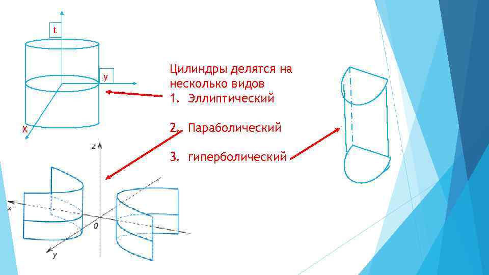 t y X Цилиндры делятся на несколько видов 1. Эллиптический 2. Параболический 3. гиперболический