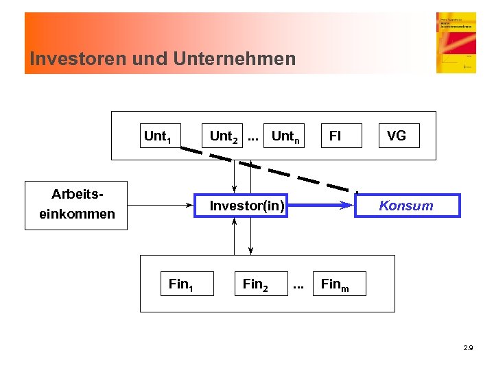 Investoren und Unternehmen Unt 1 Arbeitseinkommen Unt 2. . . Untn FI Investor(in) Fin