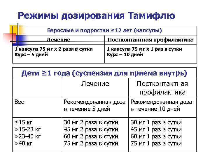 Режимы дозирования Тамифлю Взрослые и подростки ≥ 12 лет (капсулы) Лечение Постконтактная профилактика 1