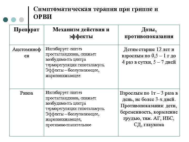 Симптоматическая терапия при гриппе и ОРВИ Препарат Механизм действия и эффекты Ацетоминоф Ингибирует синтез