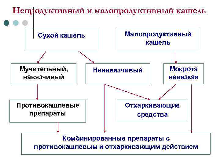 Непродуктивный и малопродуктивный кашель Сухой кашель Мучительный, навязчивый Противокашлевые препараты Малопродуктивный кашель Ненавязчивый Мокрота