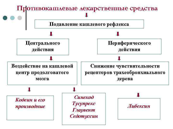 Противокашлевые лекарственные средства Подавление кашлевого рефлекса Центрального действия Периферического действия Воздействие на кашлевой центр