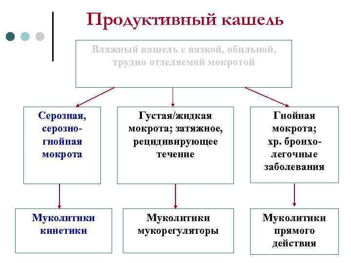 Продуктивный кашель Влажный кашель с вязкой, обильной, трудно отделяемой мокротой Серозная, серозногнойная мокрота Густая/жидкая