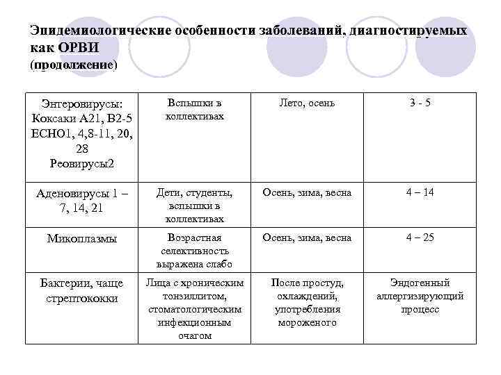 Эпидемиологические особенности заболеваний, диагностируемых как ОРВИ (продолжение) Энтеровирусы: Коксаки А 21, В 2 -5