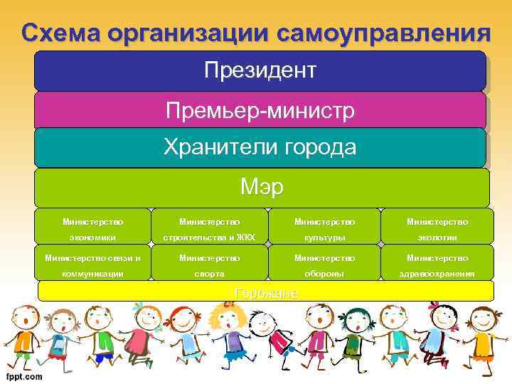 Схема организации самоуправления Президент Премьер-министр Хранители города Мэр Министерство экономики строительства и ЖКХ культуры