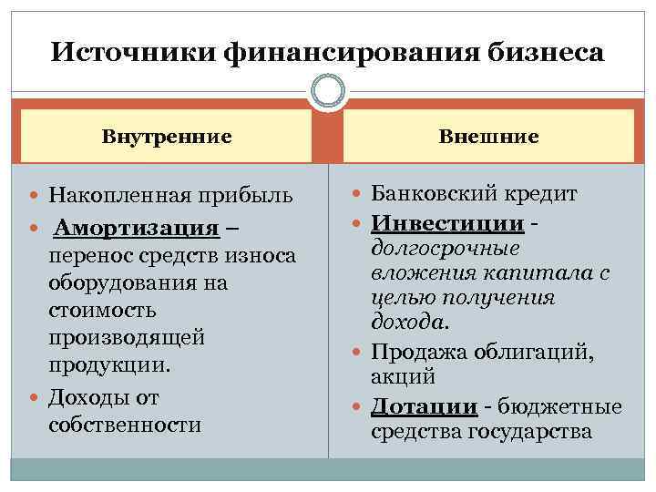 Источники финансирования бизнеса Внутренние Внешние Накопленная прибыль Банковский кредит Амортизация – Инвестиции - перенос