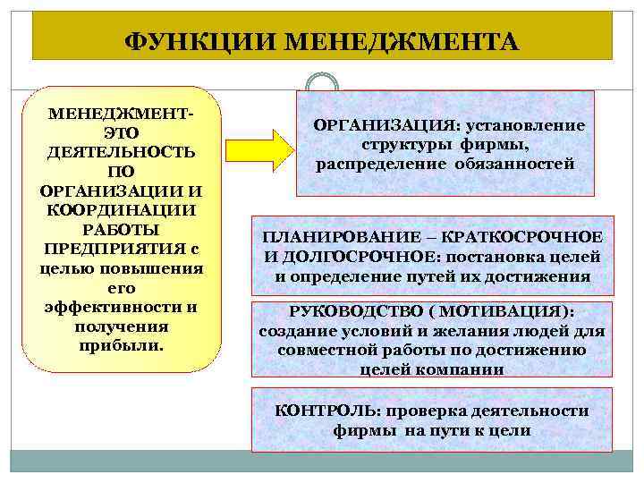 ФУНКЦИИ МЕНЕДЖМЕНТА МЕНЕДЖМЕНТЭТО ДЕЯТЕЛЬНОСТЬ ПО ОРГАНИЗАЦИИ И КООРДИНАЦИИ РАБОТЫ ПРЕДПРИЯТИЯ с целью повышения его