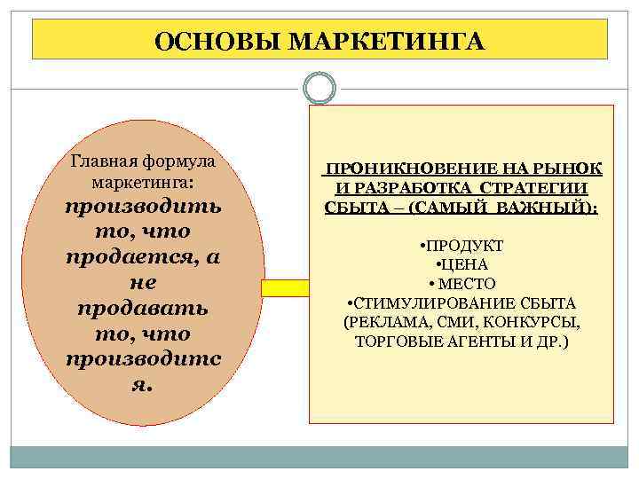 ОСНОВЫ МАРКЕТИНГА Главная формула маркетинга: производить то, что продается, а не продавать то, что