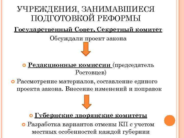 УЧРЕЖДЕНИЯ, ЗАНИМАВШИЕСЯ ПОДГОТОВКОЙ РЕФОРМЫ Государственный Совет, Секретный комитет Обсуждали проект закона Редакционные комиссии (председатель