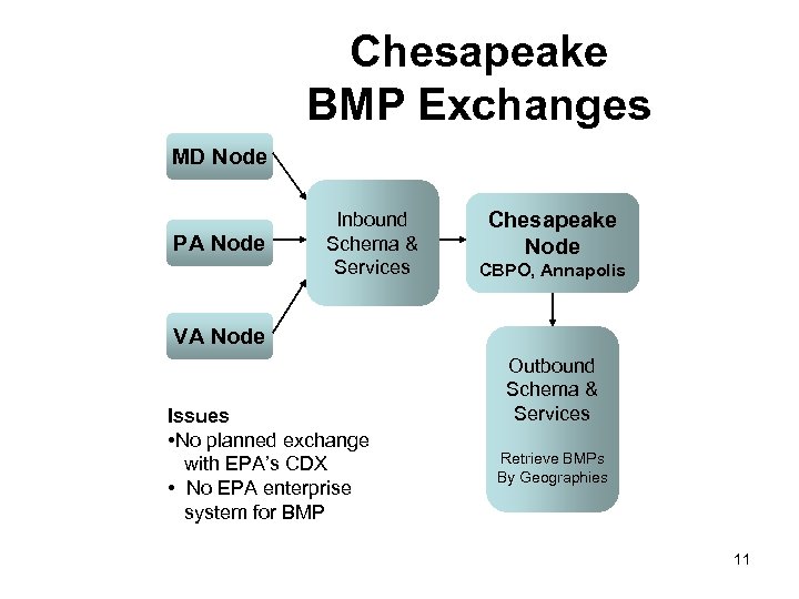 Chesapeake BMP Exchanges MD Node PA Node Inbound Schema & Services Chesapeake Node CBPO,