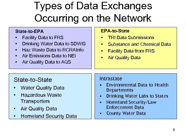 Types of Data Exchanges Occurring on the Network State-to-EPA • Facility Data to FRS