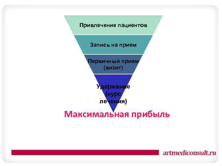 Привлечение пациентов Запись на прием Первичный прием (визит) Удержание (курс лечения) Максимальная прибыль 
