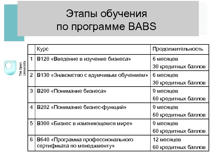 Этапы обучения по программе BABS Курс 1 B 120 «Введение в изучение бизнеса» Продолжительность