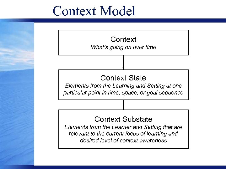 Context Model Context What’s going on over time Context State Elements from the Learning