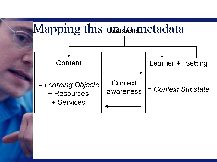 Mapping this on to metadata Metadata Content = Learning Objects + Resources + Services
