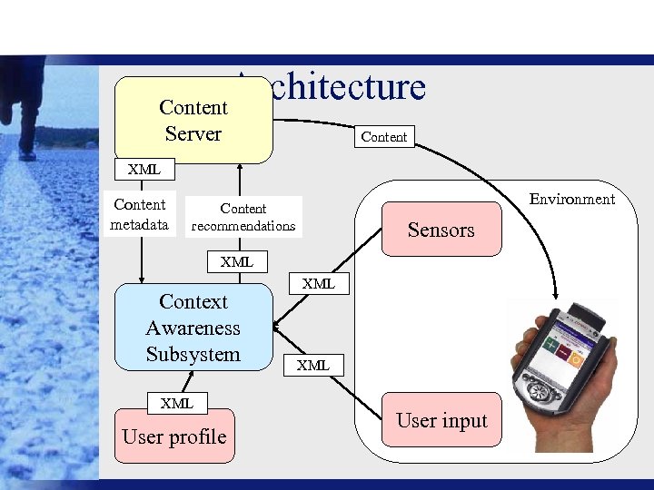 Architecture Content Server Content XML Content metadata Environment Content recommendations Sensors XML Context Awareness