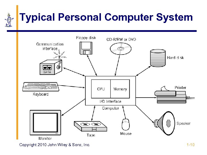 Typical Personal Computer System Copyright 2010 John Wiley & Sons, Inc. 1 -10 
