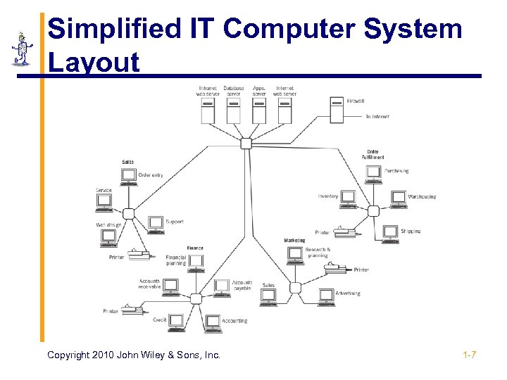 Simplified IT Computer System Layout Copyright 2010 John Wiley & Sons, Inc. 1 -7