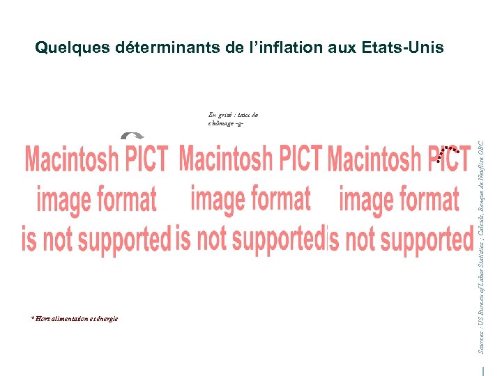 Quelques déterminants de l’inflation aux Etats-Unis En grisé : taux de chômage -g- *