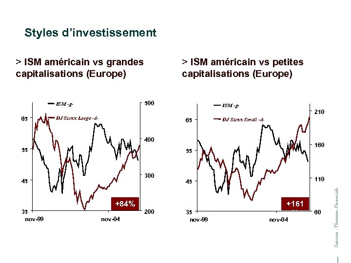 Styles d’investissement > ISM américain vs grandes capitalisations (Europe) 500 ISM -g- 210 DJ