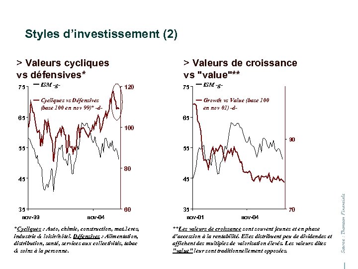 Styles d’investissement (2) > Valeurs cycliques vs défensives* 75 ISM -g- > Valeurs de