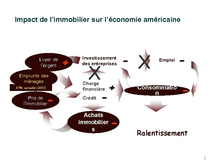 Impact de l’immobilier sur l’économie américaine Achats immobilier s - - Crédit + Charge