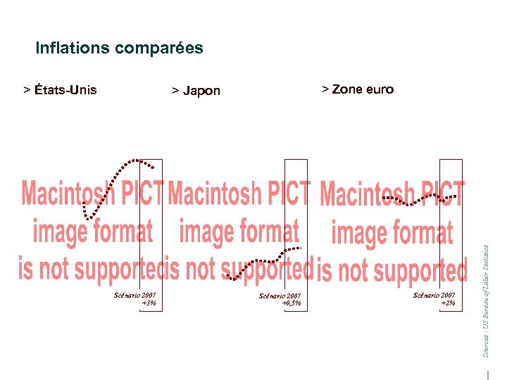 Inflations comparées > Zone euro > Japon Scénario 2007 +3% Scénario 2007 +0, 5%