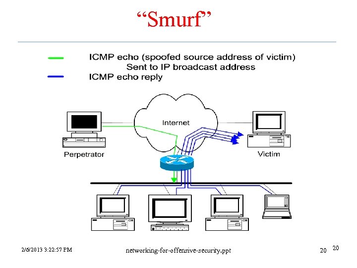 “Smurf” 2/6/2013 3: 22: 57 PM networking-for-offensive-security. ppt 20 20 