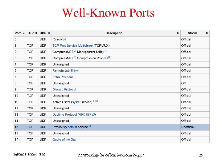 Well-Known Ports 2/6/2013 3: 22: 44 PM networking-for-offensive-security. ppt 25 