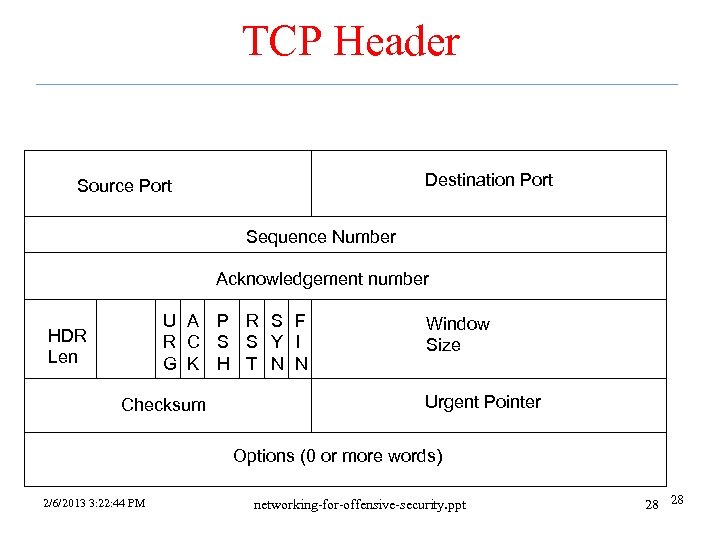 TCP Header Destination Port Source Port Sequence Number Acknowledgement number U A P R