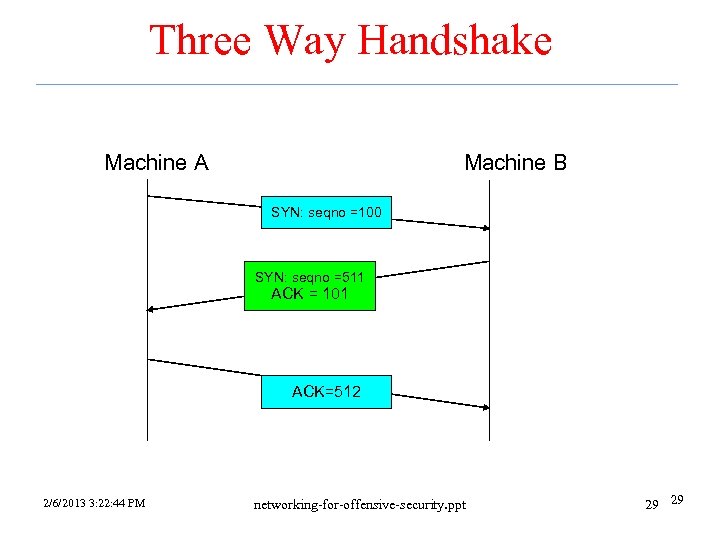 Three Way Handshake Machine A Machine B SYN: seqno =100 SYN: seqno =511 ACK