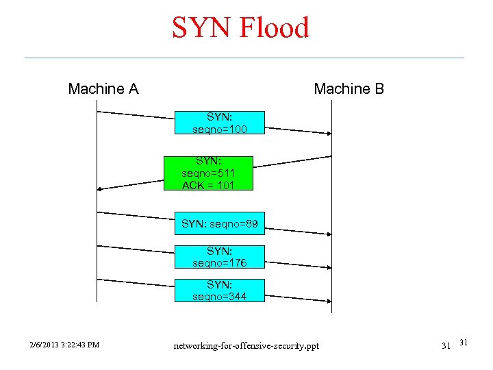 SYN Flood Machine A Machine B SYN: seqno=100 SYN: seqno=511 ACK = 101 SYN: