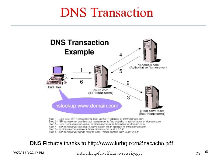 DNS Transaction DNS Pictures thanks to http: //www. lurhq. com/dnscache. pdf 2/6/2013 3: 22: