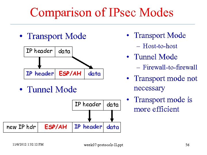 Comparison of IPsec Modes • Transport Mode – Host-to-host IP header data • Tunnel