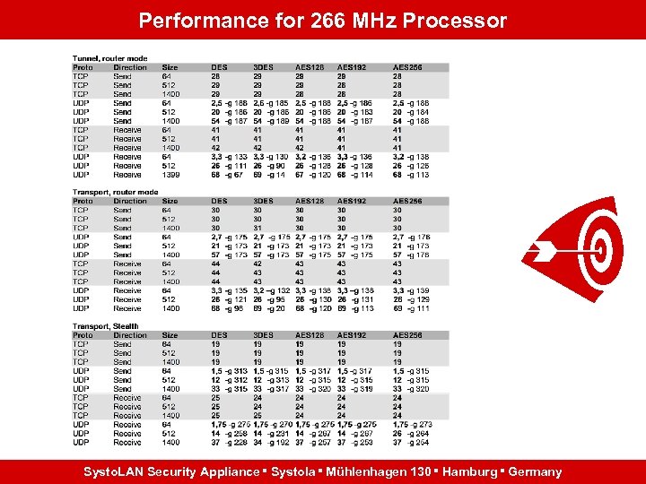 Performance for 266 MHz Processor Systo. LAN Security Appliance Systola Mühlenhagen 130 Hamburg Germany