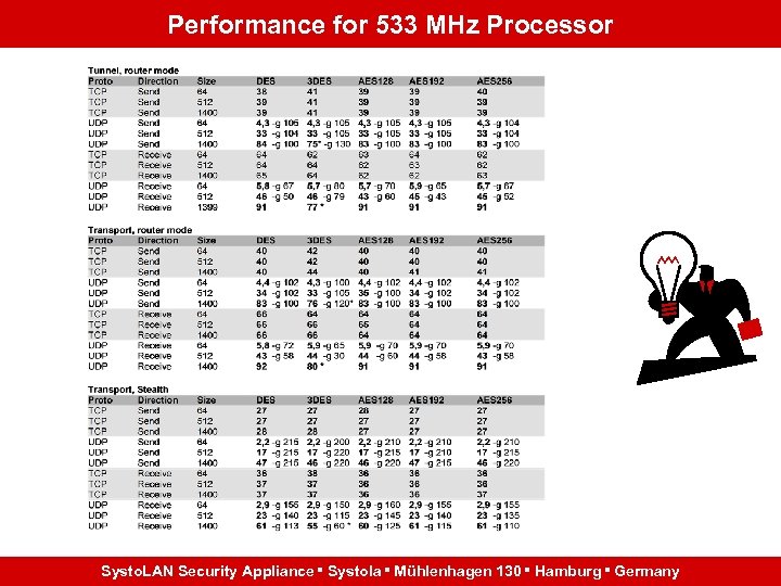 Performance for 533 MHz Processor Systo. LAN Security Appliance Systola Mühlenhagen 130 Hamburg Germany