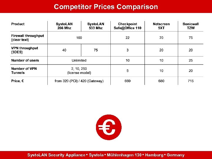 Competitor Prices Comparison Systo. LAN Security Appliance Systola Mühlenhagen 130 Hamburg Germany 