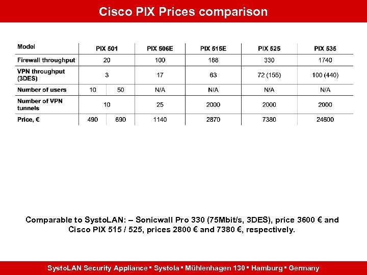 Cisco PIX Prices comparison Comparable to Systo. LAN: – Sonicwall Pro 330 (75 Mbit/s,