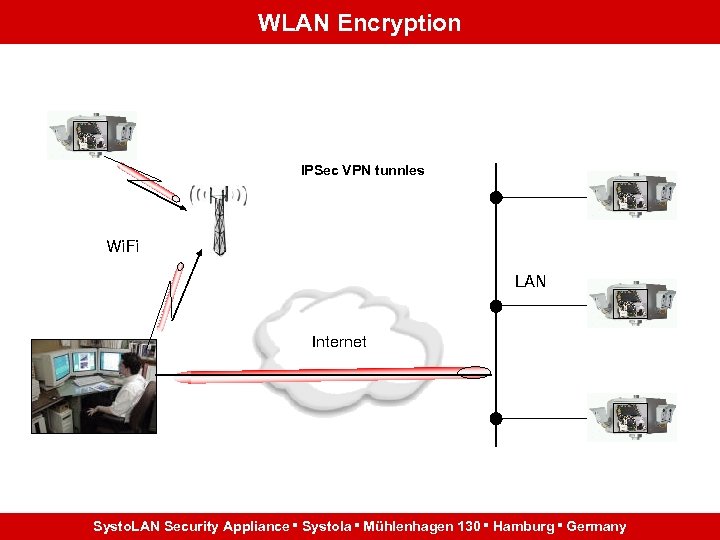 WLAN Encryption IPSec VPN tunnles Wi. Fi LAN Internet Systo. LAN Security Appliance Systola