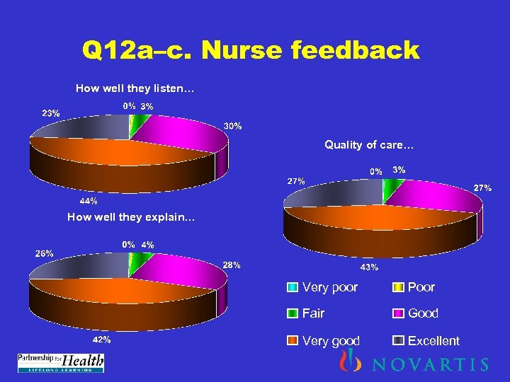 Q 12 a–c. Nurse feedback How well they listen… Quality of care… How well