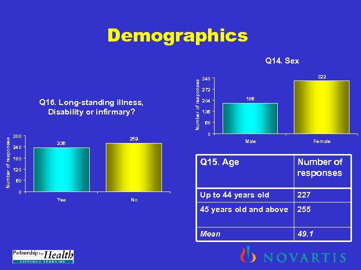 Demographics Number of responses Q 16. Long-standing illness, Disability or infirmary? 300 240 236