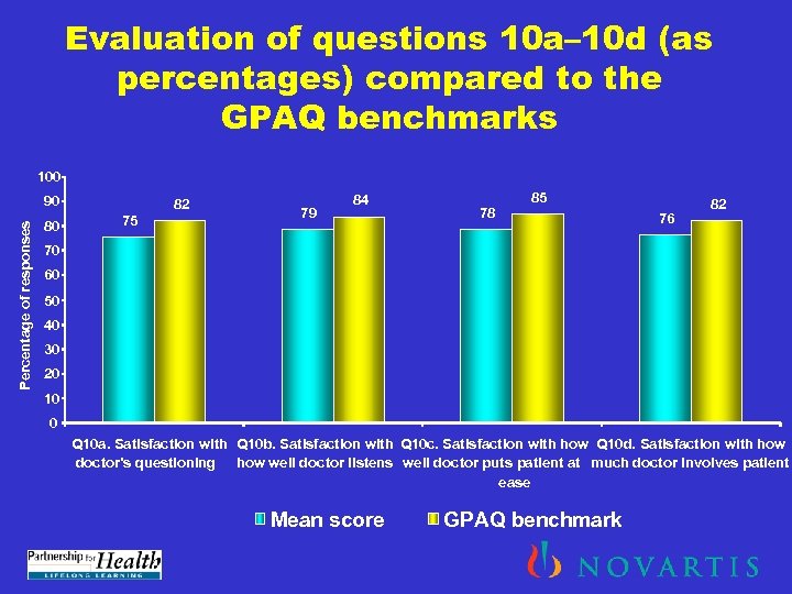 Evaluation of questions 10 a– 10 d (as percentages) compared to the GPAQ benchmarks