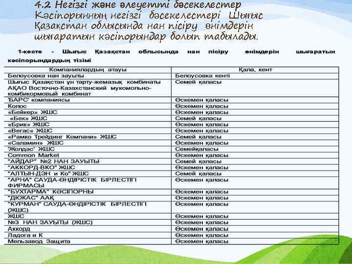 4. 2 Негізгі және әлеуетті бәсекелестер Кәсіпорынның негізгі бәсекелестері Шығыс Қазақстан облысында нан пісіру