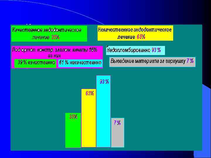 Качество эндодонтического лечения 